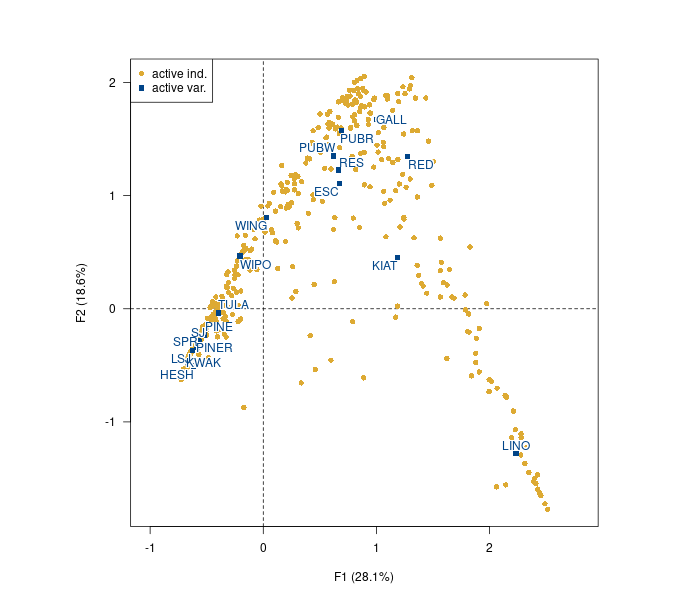 Correspondence Analysis