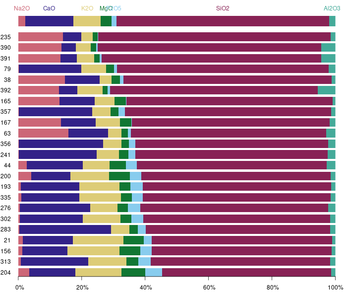 Compositional Data Analysis