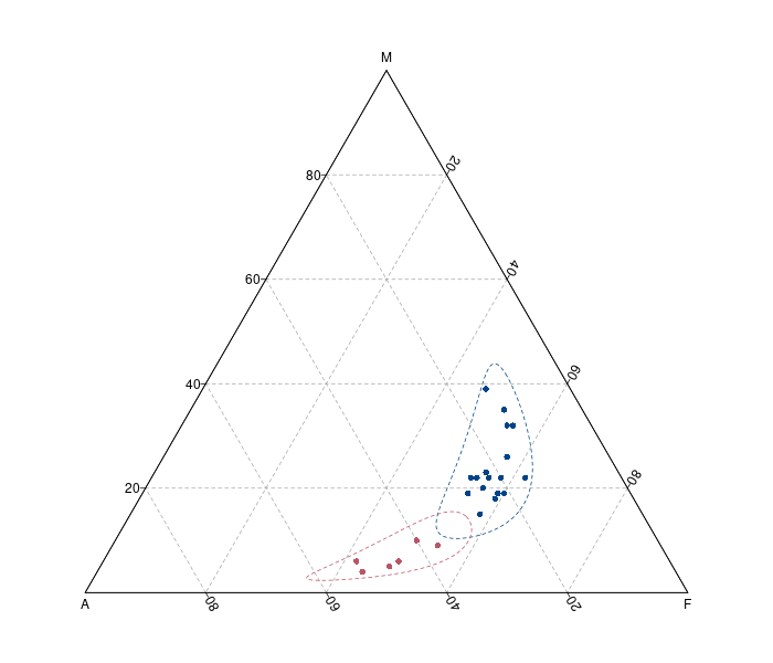 Ternary Plot